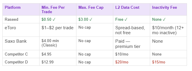 Full Fee Comparison: Major Platforms Available in Saudi Arabia (2026) Full Fee Comparison: Major Platforms Available in Saudi Arabia (2026)
