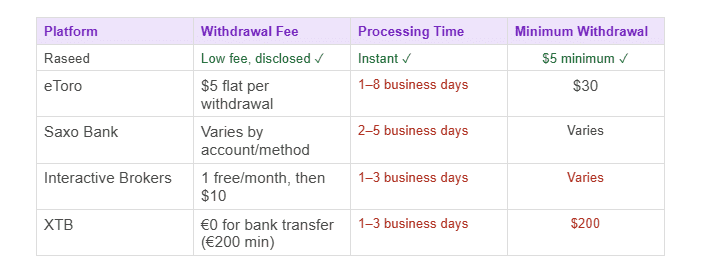 Withdrawal Fee and Speed Comparison Withdrawal Fee and Speed Comparison in gcc 2026