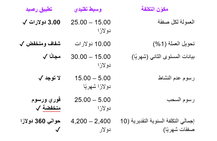 كم تبلغ تكلفة تداول الأسهم الأمريكية من السعودية؟ مقارنة رسوم المنصات