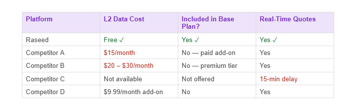 L2 Data Cost Comparison Across GCC Platforms