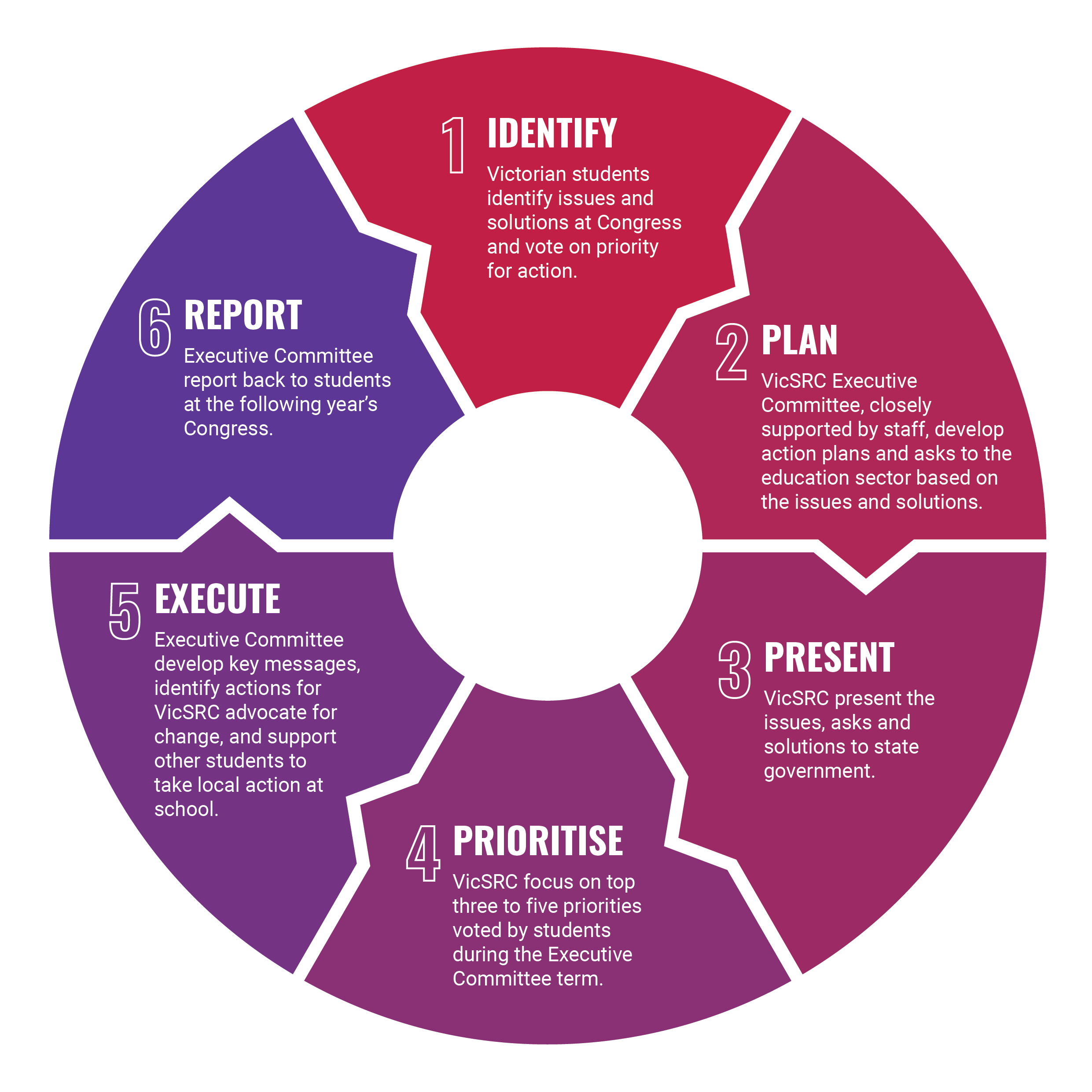 A circle divided into six, each with a numbered step and arrows leading to the next shape. 1. Identify. Victorian students identify issues and solutions at Congress and vote on priority for action. 2. Plan. VicSRC Executive Committee, closely supported by staff, develop action plans and asks to the education sector based on the issues and solutions. 3. Present. VicSRC present the issues, asks and solutions to state government. 4. Prioritise. VicSRC focus on top three to five priorities voted by students during the Executive Committee term. 5. Execute. Executive Committee develop key messages, identify actions for VicSRC, advocate for change, and support other students to take local action at school. 6. Report. Executive Committee report back to students at the following year's Congress.