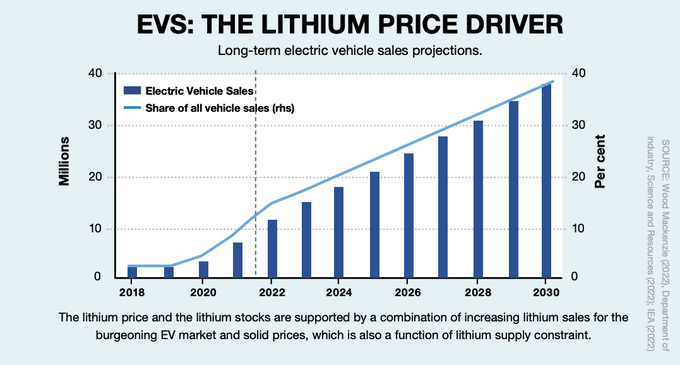 lithium market size industry outlook growth lithium projects lithium growth stocks. lithium price and the lithium stocks are supported by a combination of increasing lithium sales for the burgeoning electric vehicles market and solid prices, which is also a function of lithium supply constrain.