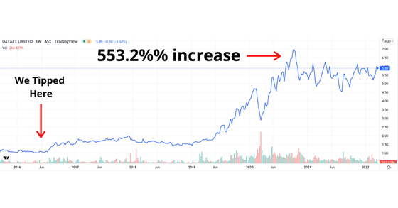 The market cap of Enero has increased significantly, our professional financial advice was to buy!