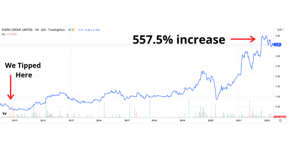 The market cap of Enero has increased significantly since we tipped it.