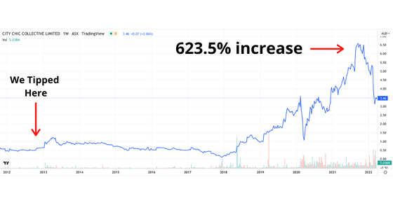 City Chic might've been one of our surprise stock picks, but its portfolio performance has been stellar