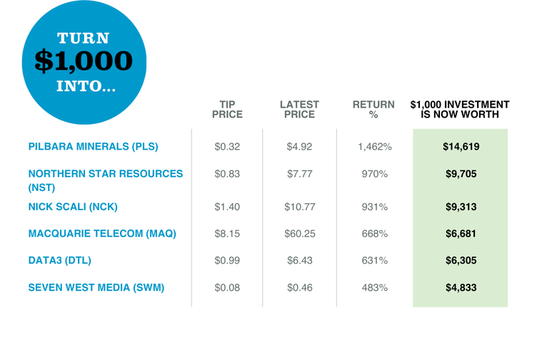 share price and return on investment for particular stocks in the share market