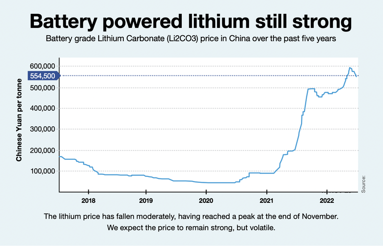 Battery grade lithium hydroxide is a growth market