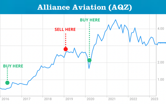 Alliance Aviation ASX AQZ Performance