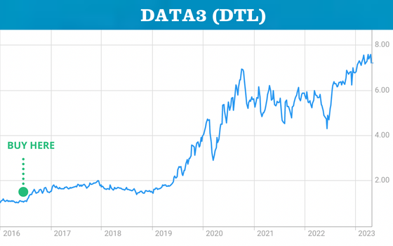 Best shares to buy deals right now asx