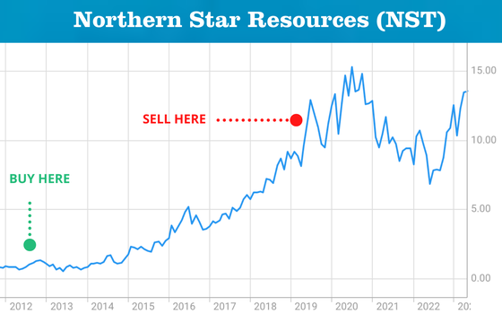 Northern Star Resources ASX NST Performance