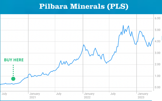 Pilbara Minerals ASX PLS Performance