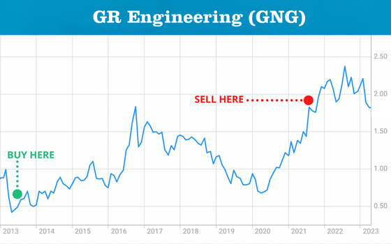 GR Engineering ASX GR Performance