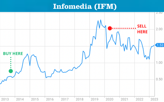 Infomedia ASX IFM Performance