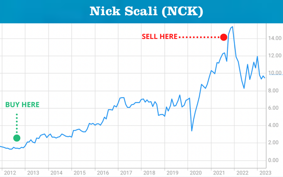 Nick Scali ASX NCK performance