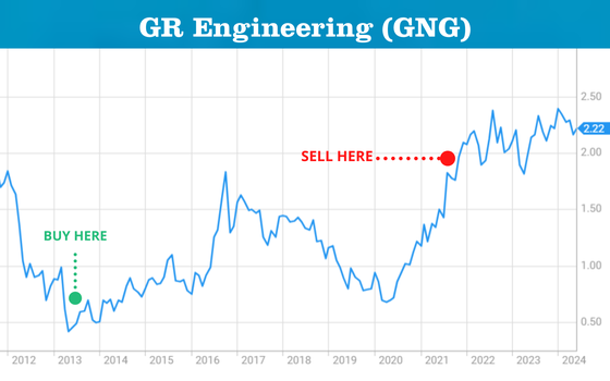 GR Engineering ASX GR Performance - 7 June 24