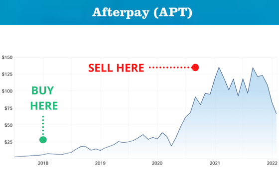 Afterpay ASX APT Performance