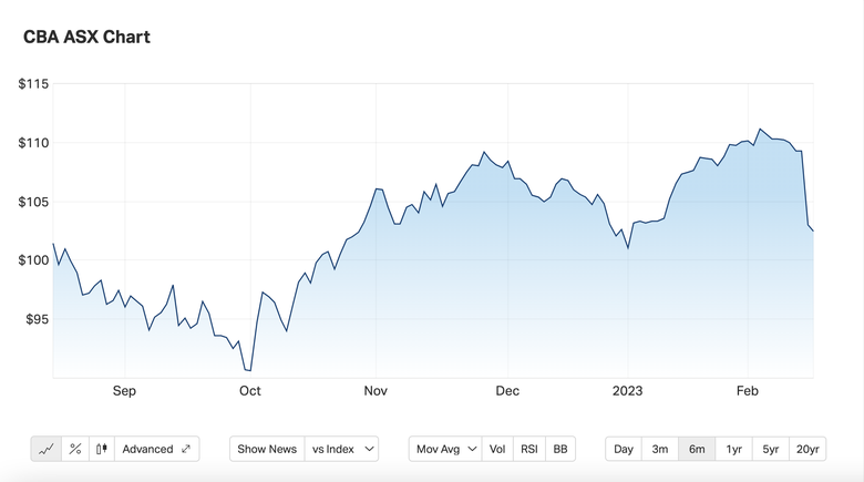 Asx cba deals share price