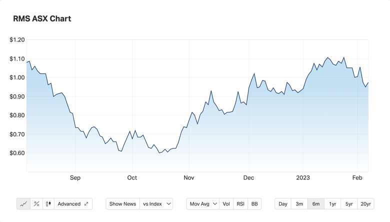 Ramelius Resources RMS ASX Share Price Feb 23