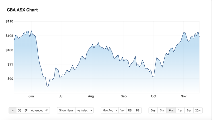 CBA chart Nov 22