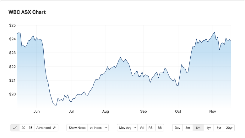 Westpac (WBC)