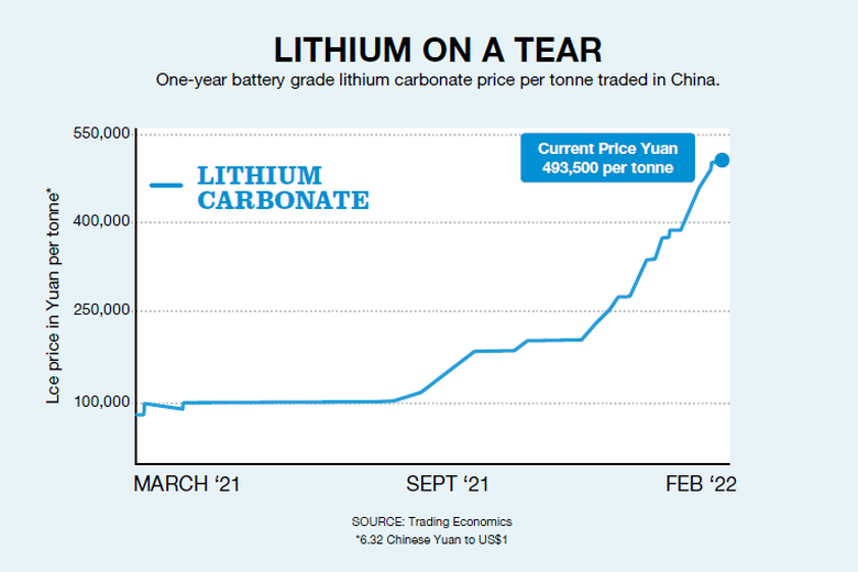 standard lithium stock price today