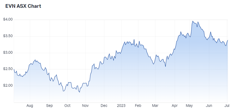evolution-mining-ltd-evn-asx-under-the-radar-report