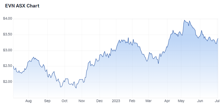 Evolution Mining LImited share price chart EVN July 2023