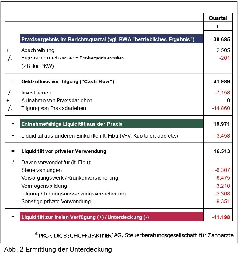 Ermittlung der Unterdeckung