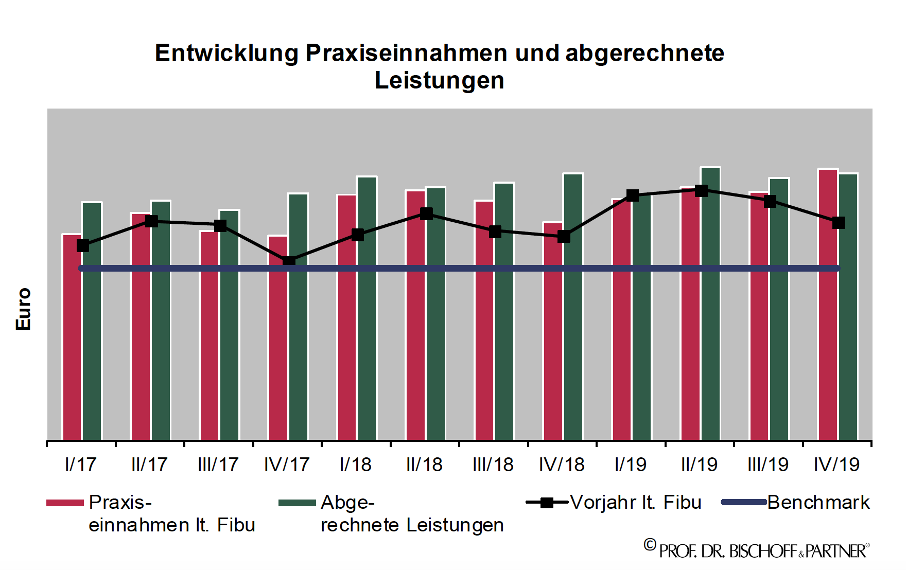 Entwicklung Praxiseinnahmen und abgerechnete Leistungen