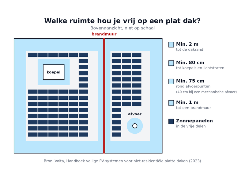 Bovenaanzicht van een plat dak met de vrije zones rond panelen, koepels en afvoerpunten