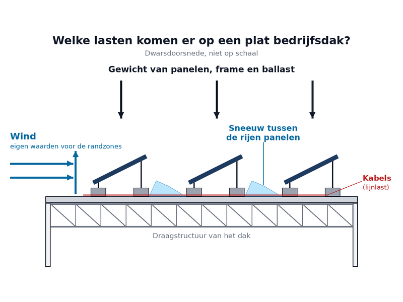 Schema met gewicht, ballast, wind en sneeuw op een plat bedrijfsdak met zonnepanelen