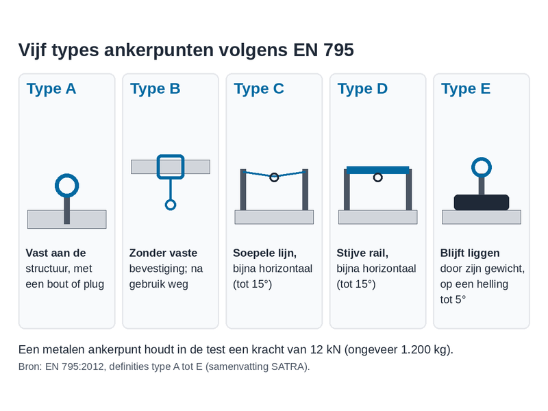 Schema van de vijf types ankerpunten volgens EN 795, van type A tot type E