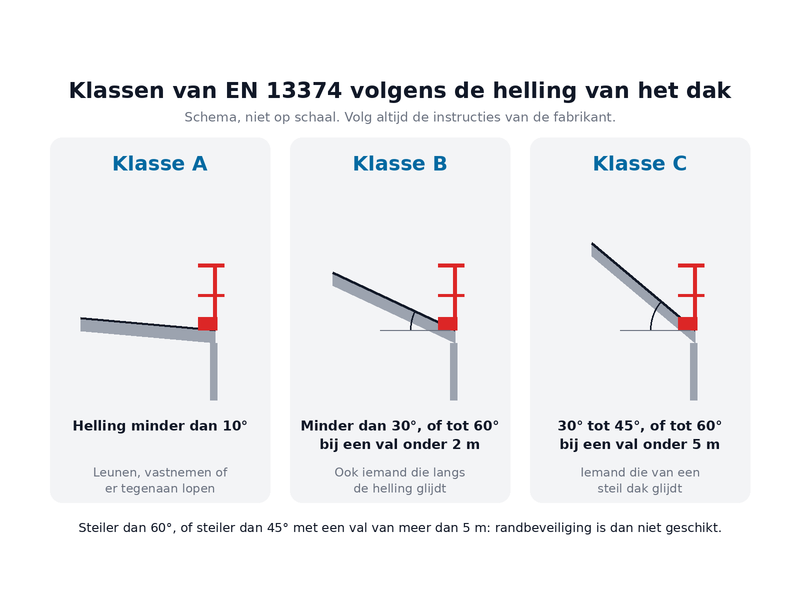 Schema met de klassen A, B en C van EN 13374 volgens de helling van het dak en de hoogte van de val