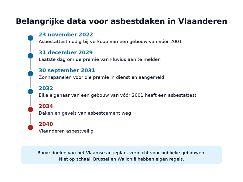 Tijdlijn met de belangrijkste data voor asbestdaken in Vlaanderen, van 2022 tot 2040