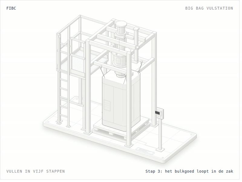 Tekening van een big bag vulstation: een stalen frame met een zak op een pallet en een weegschaal, een vulkop, en links een bordes met leuning en een ladder