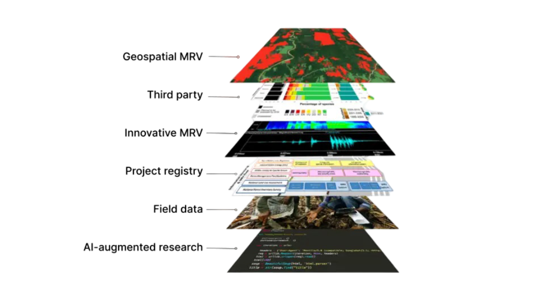 Layered diagram showing stages: geographical map, third-party, knowledge base, project mapping, field data, and AI-powered search.
