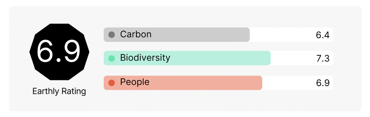 A rating chart shows a 6.9 Earthly Rating: Carbon 6.4, Biodiversity 7.3, People 6.9.
