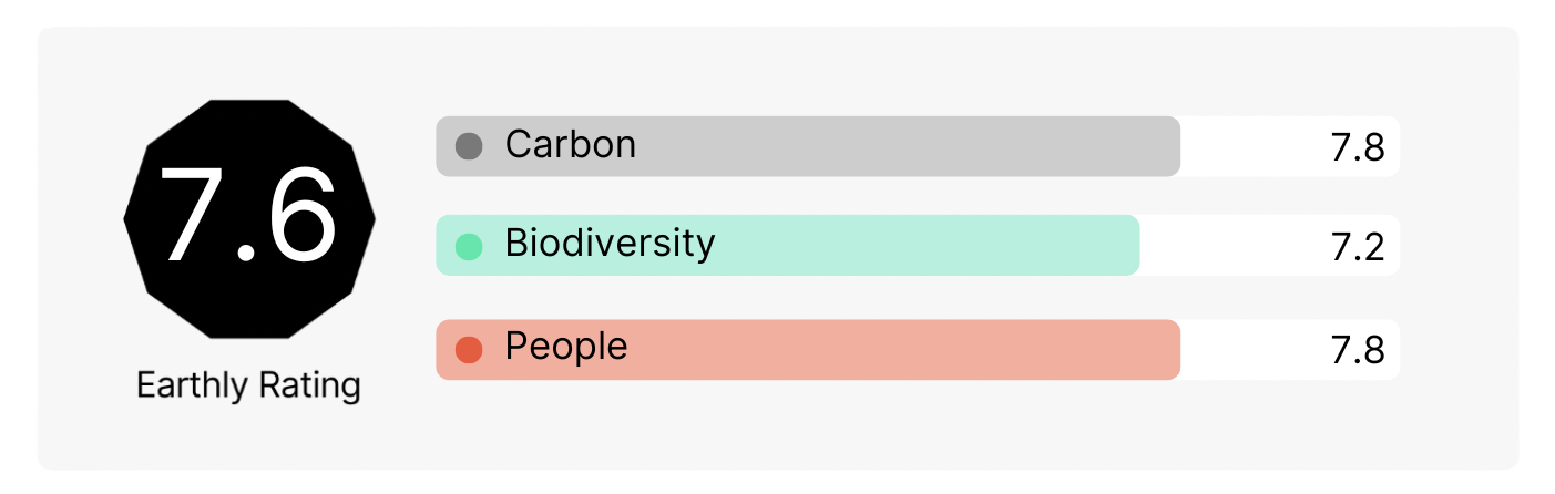Earthly Rating chart: Overall score 7.6. Carbon 7.8 (gray), Biodiversity 7.2 (green), People 7.8 (red).