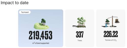 "Environmental impact summary showing 219,453 m² of land supported, 337 trees planted, and 226.22 tonnes of CO2 reduced."
