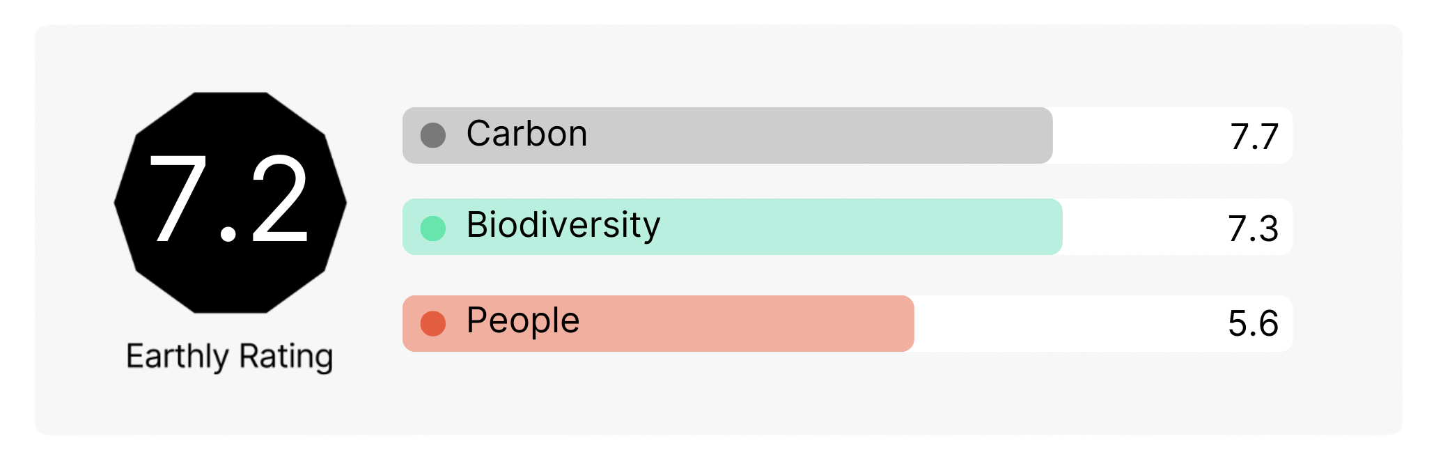 Circular rating graphic with 7.2 score, and bars showing Carbon: 7.7, Biodiversity: 7.3, People: 5.6. Labeled "Earthly Rating."