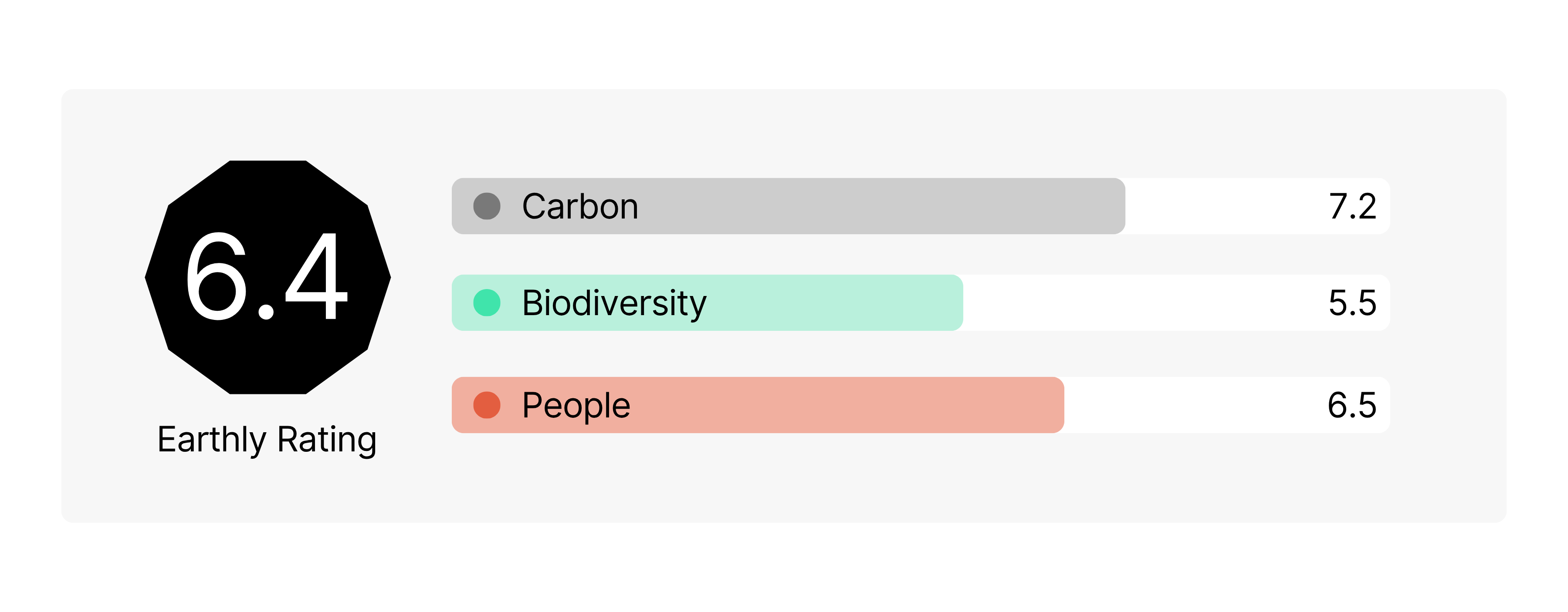 Carbon, biodiversity, and people ratings are 7.2, 5.5, and 6.5, respectively, with an overall Earthly Rating of 6.4.