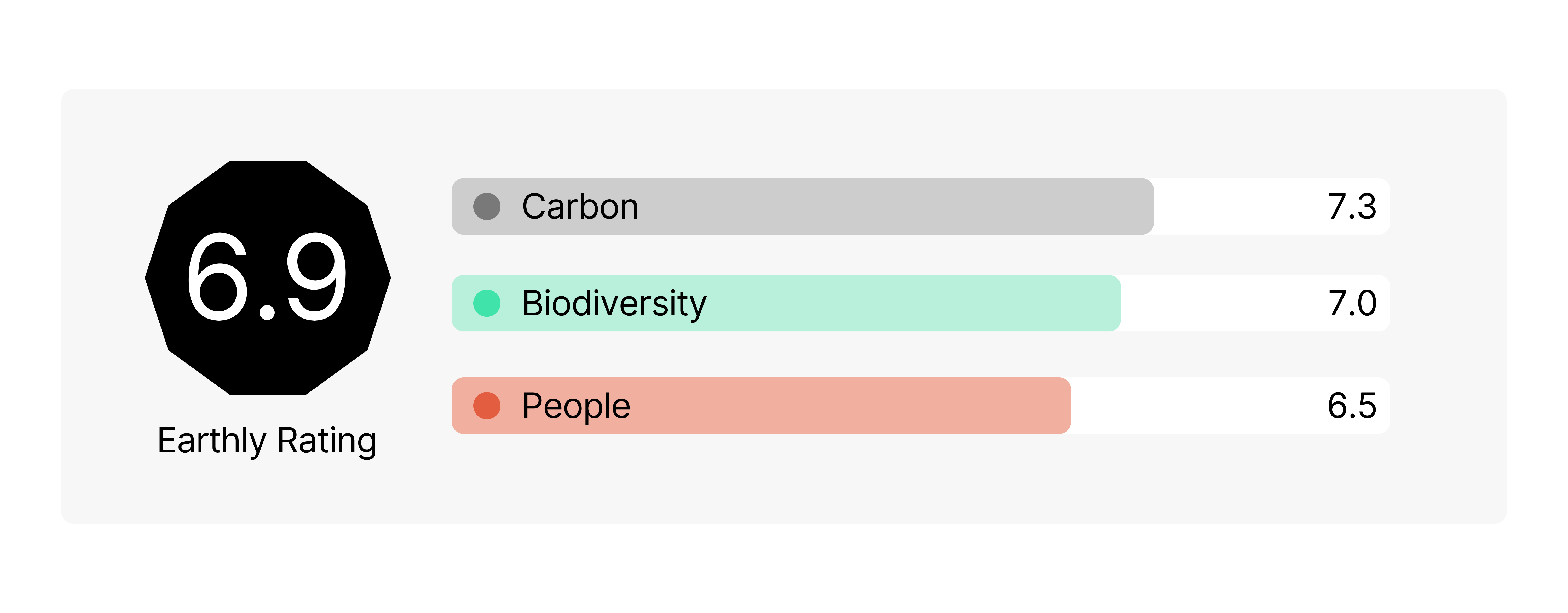 Earthly Rating of 6.9; Carbon: 7.3, Biodiversity: 7.0, People: 6.5, shown with colored bars.
