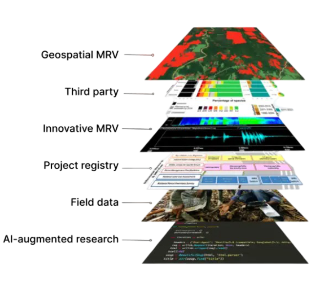 3D layered diagram illustrating concepts and processes from abstract ideas to field data, with icons and text indicating each stage