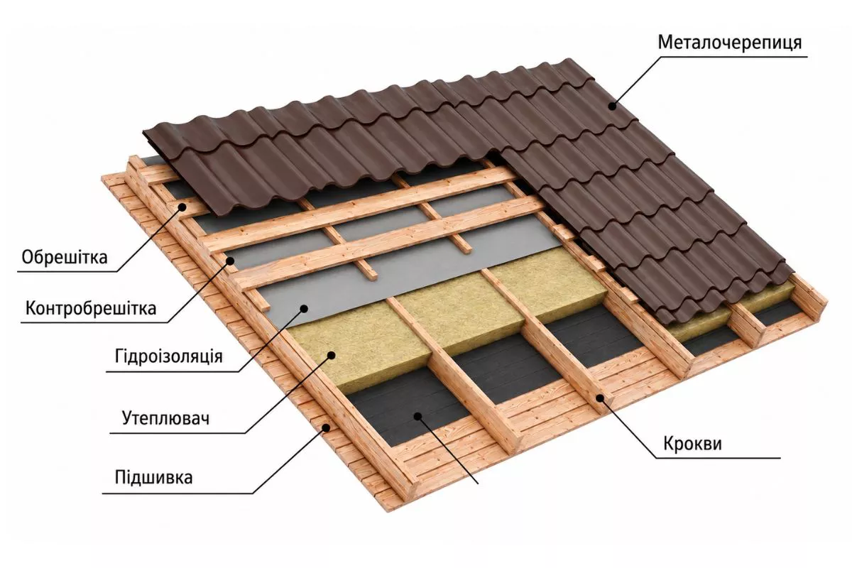 Cross-section diagram of a roof structure with labeled layers: metal tile, battens, counter-battens, waterproofing, insulation, rafters.