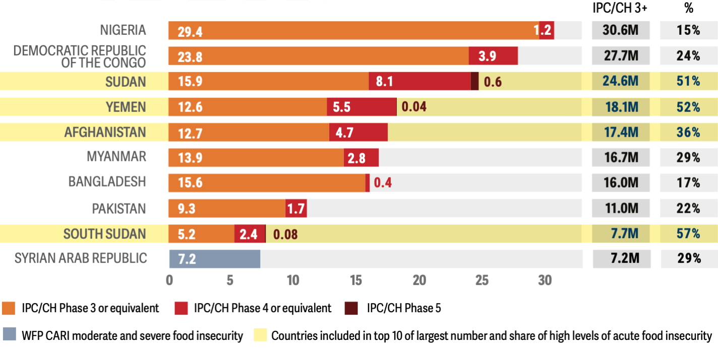 Countries with the largest numbers of people facing high levels of acute food insecurity show why SDG 2 remains off track in fragile and climate-affected contexts.
