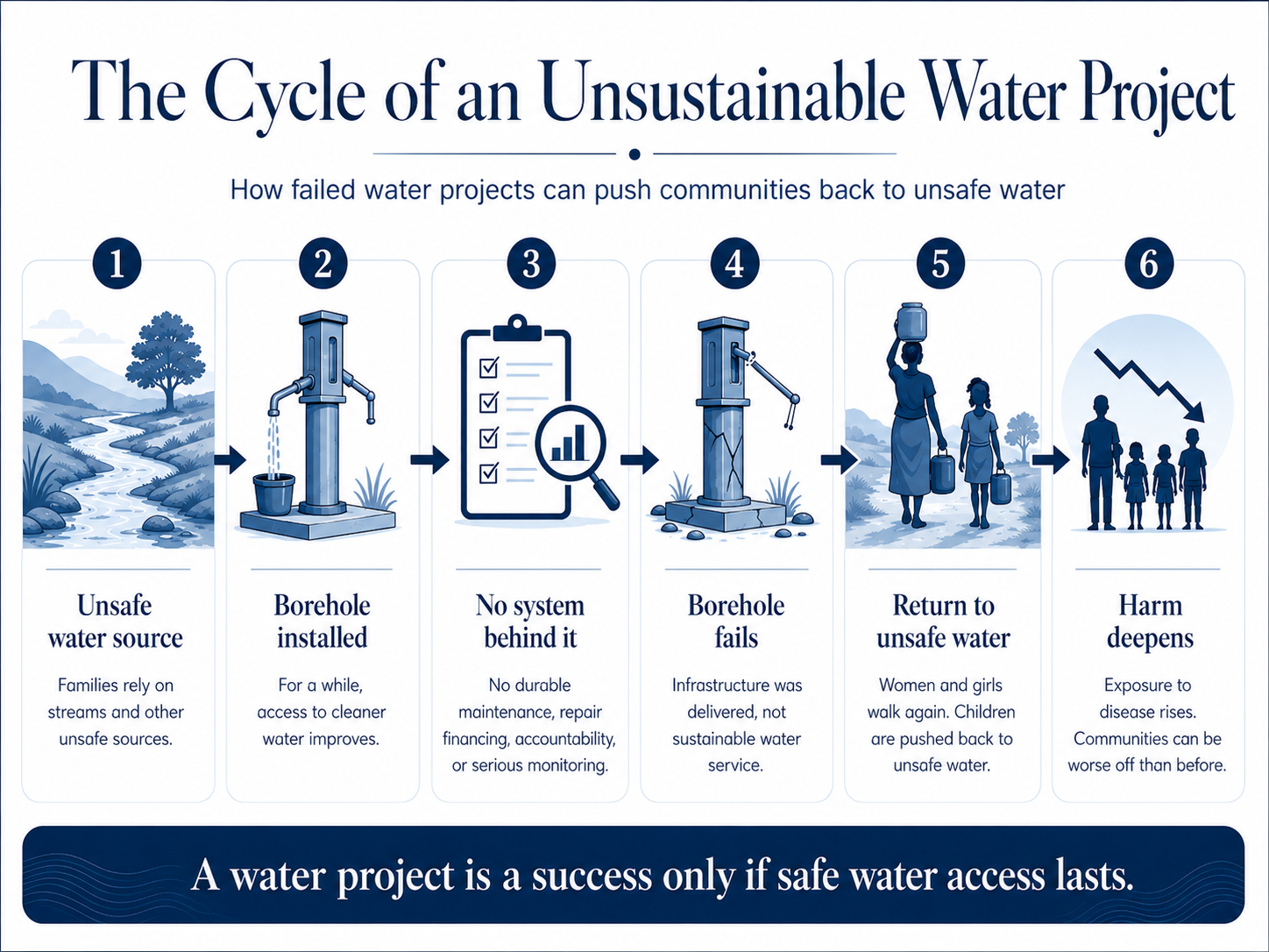 Infographic showing how an unsustainable water project can move from unsafe water source to borehole installation, system failure, return to unsafe water, and deeper community harm.