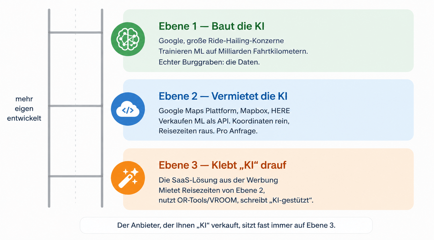 Ebene 1-3 KI