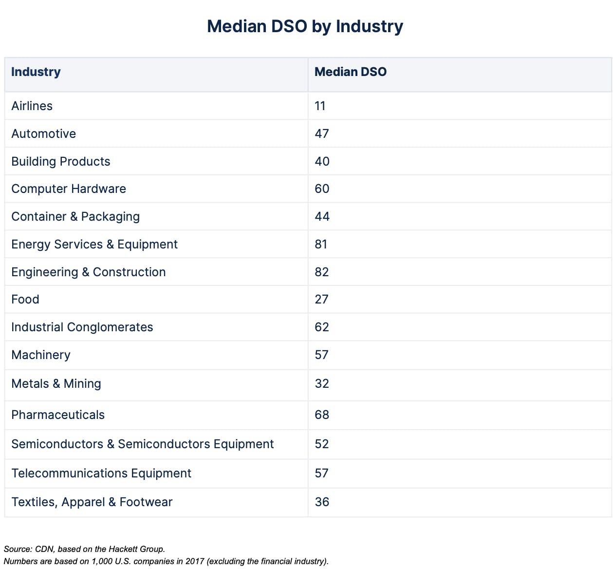 DSO A stepbystep guide to calculating Days Sales Outstanding