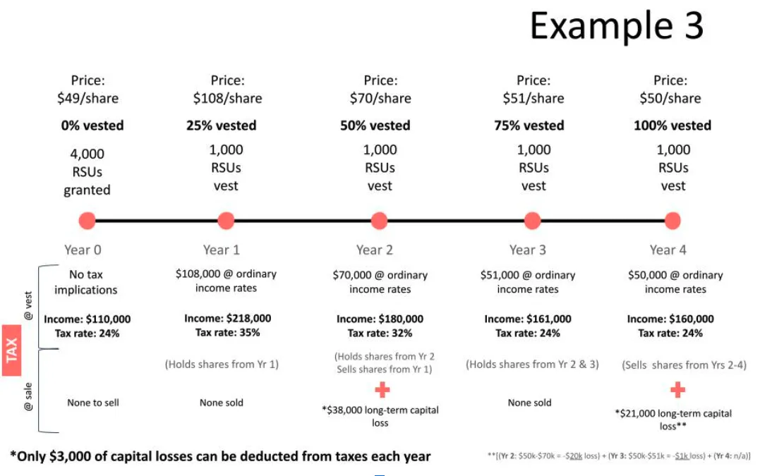 how are rsus taxed when sold