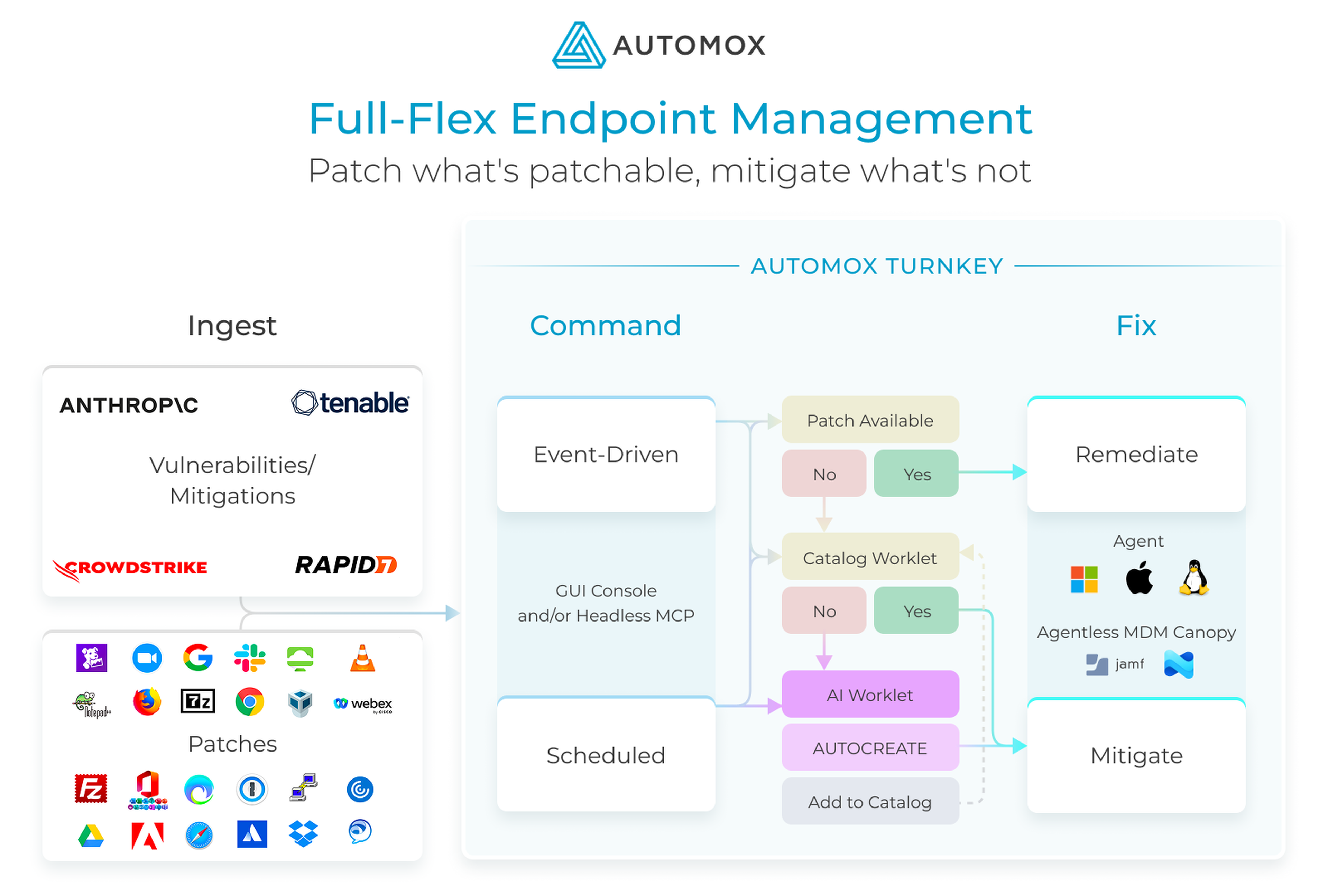 Patch what's patchable, mitigate what's not
